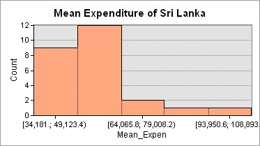 Mean Expenditure Histogram